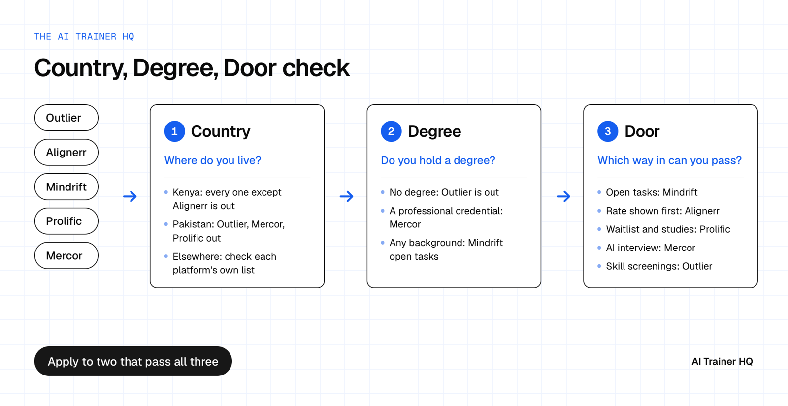 Diagram of the Country, Degree, Door check: three questions that narrow Outlier, Alignerr, Mindrift, Prolific and Mercor to the ones that fit you