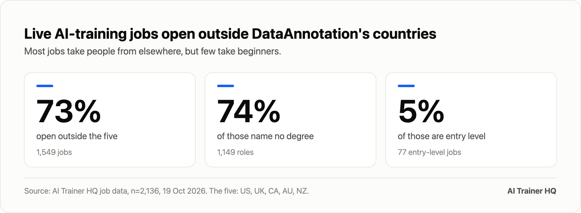 Live AI-training jobs open outside DataAnnotation's countries