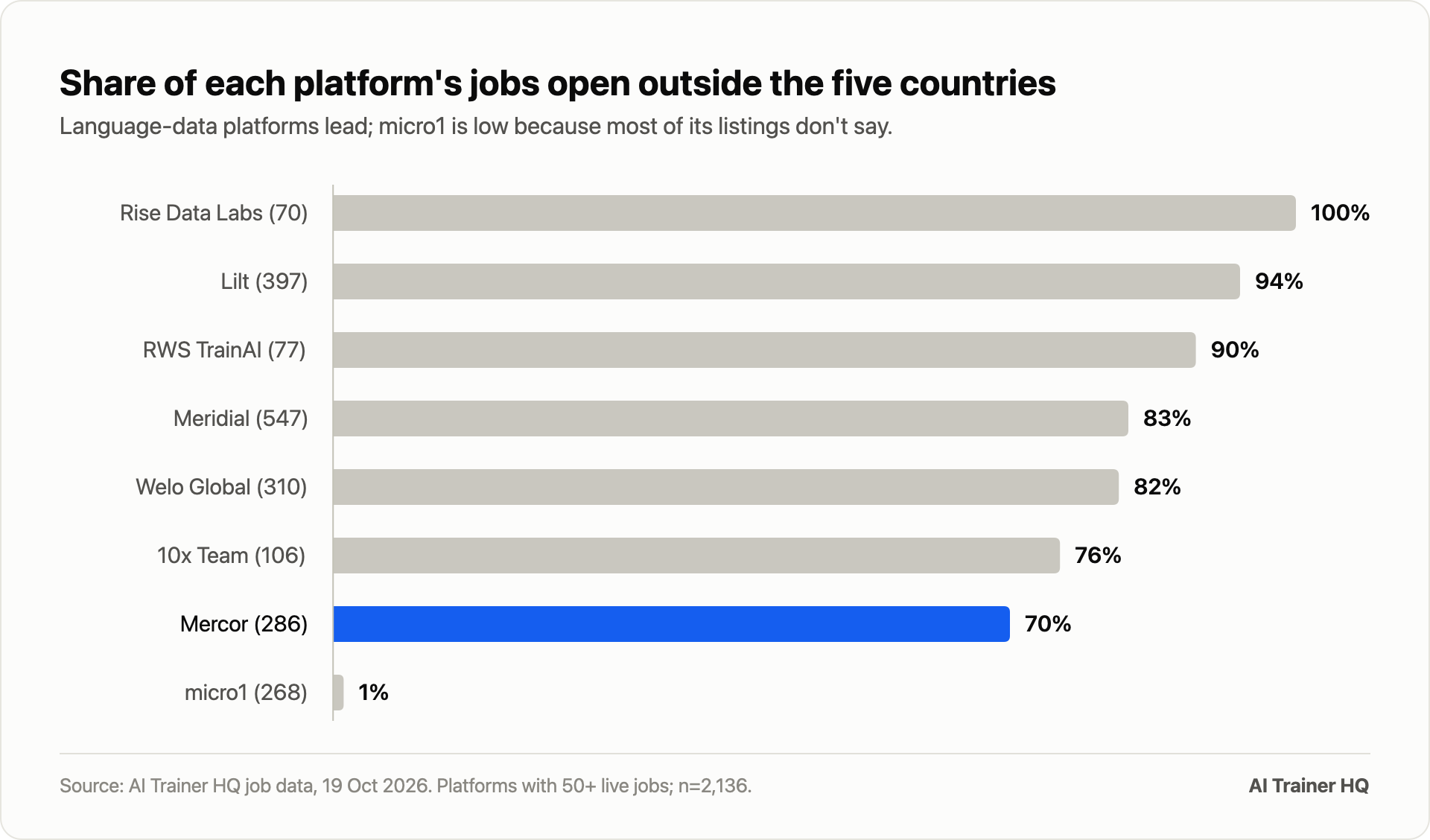 Share of each platform's jobs open outside the five countries