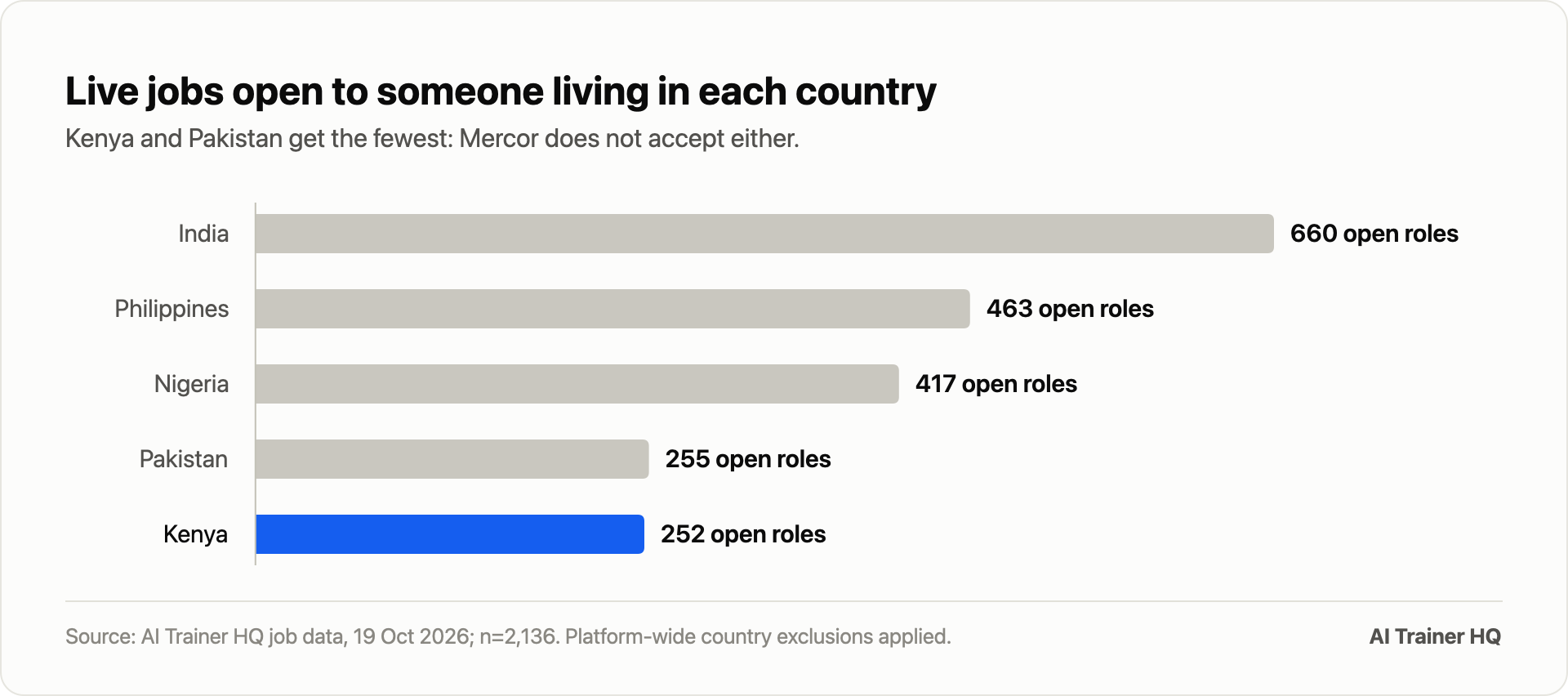 Live jobs open to someone living in each country