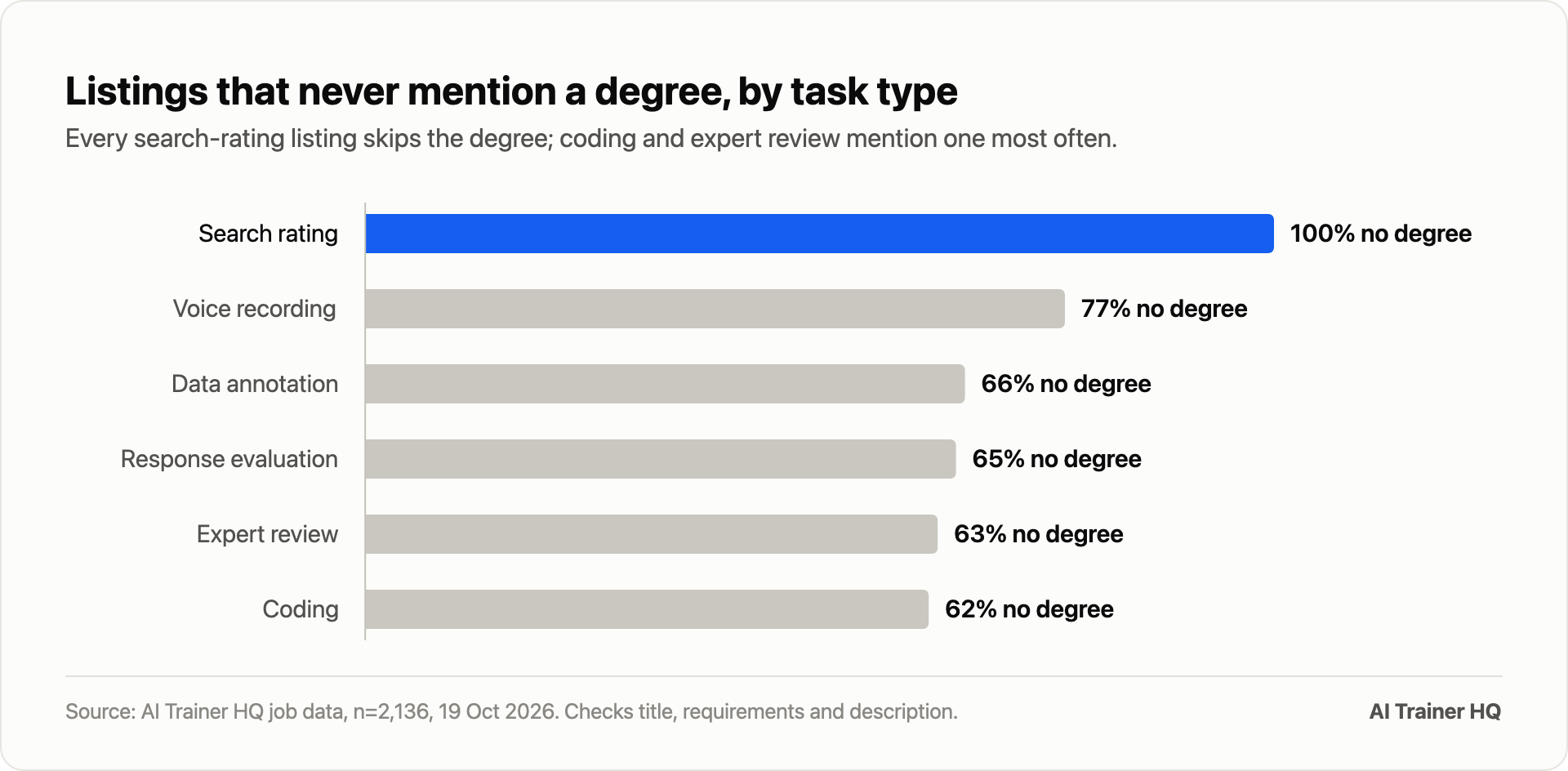 Listings that never mention a degree, by task type