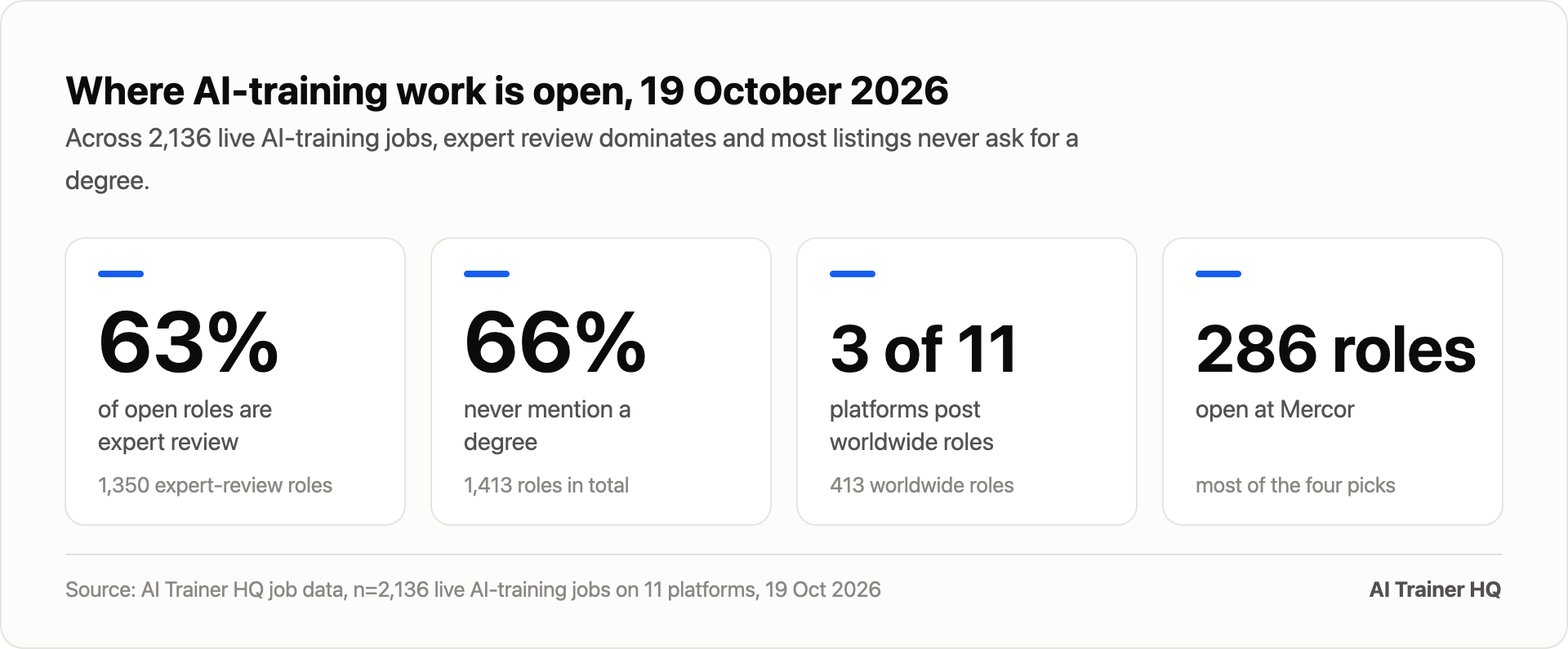 Where AI-training work is open, 19 October 2026