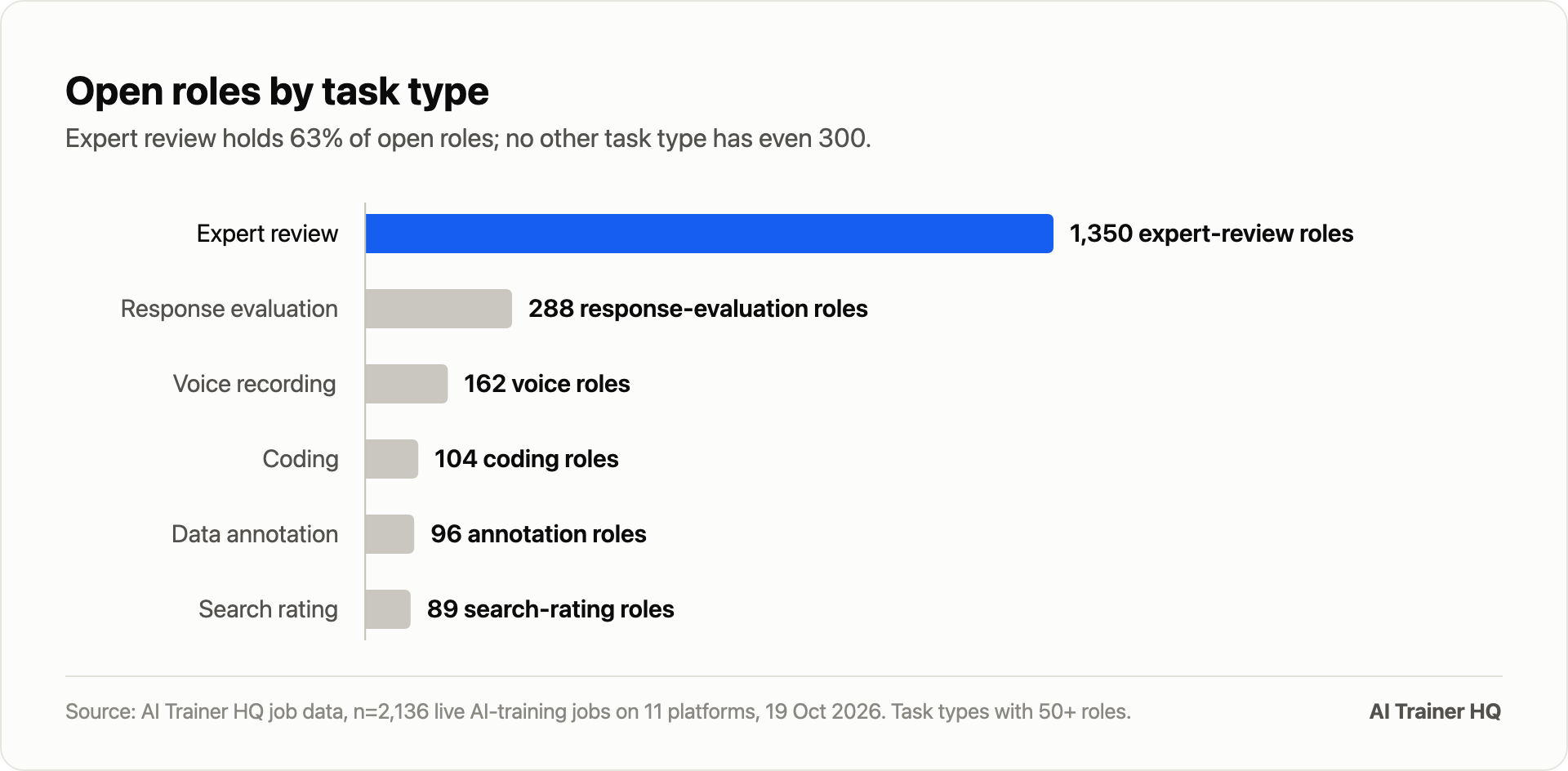 Open roles by task type