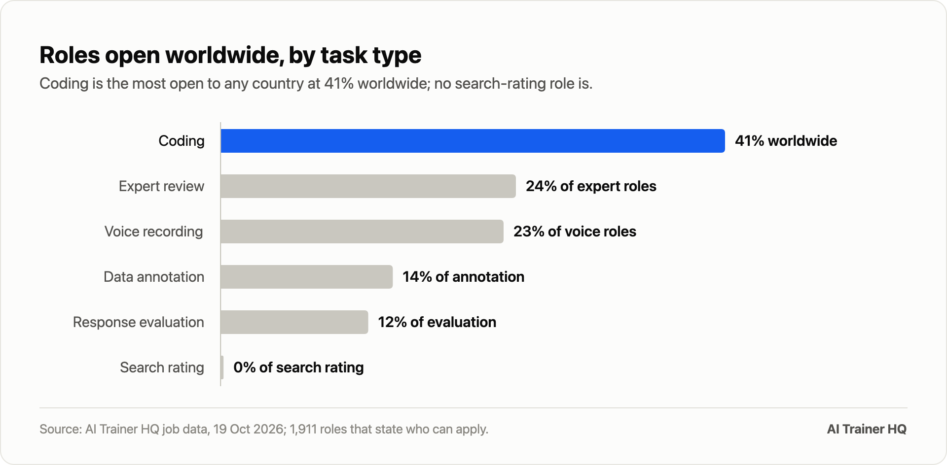 Roles open worldwide, by task type
