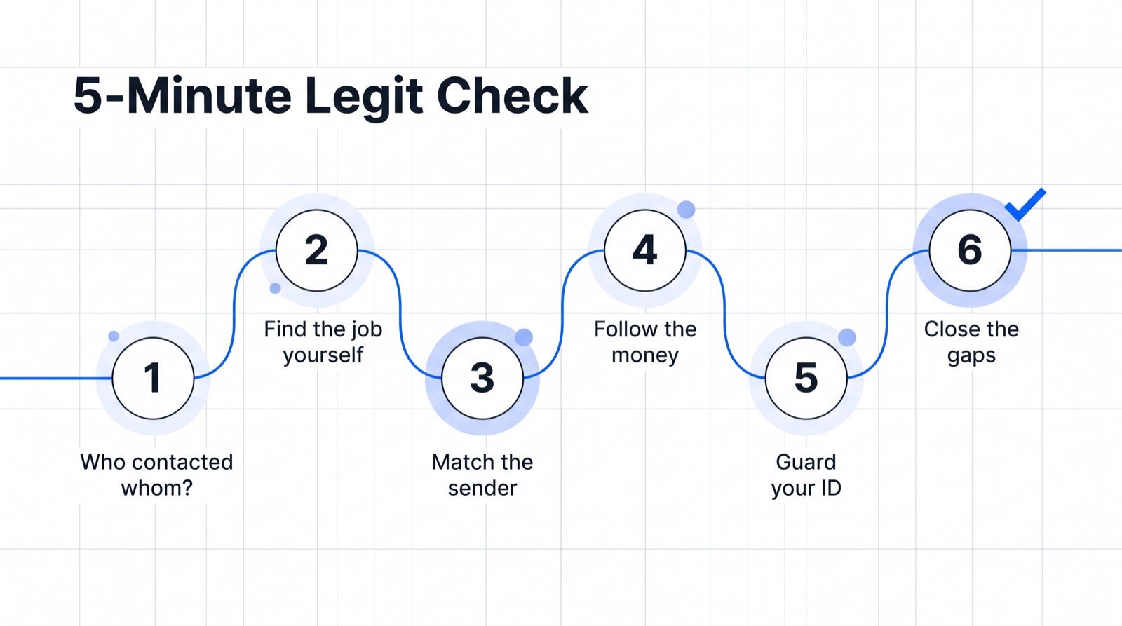 Diagram of the AI Trainer HQ 5-Minute Legit Check: six numbered checks from who contacted whom to closing the gaps