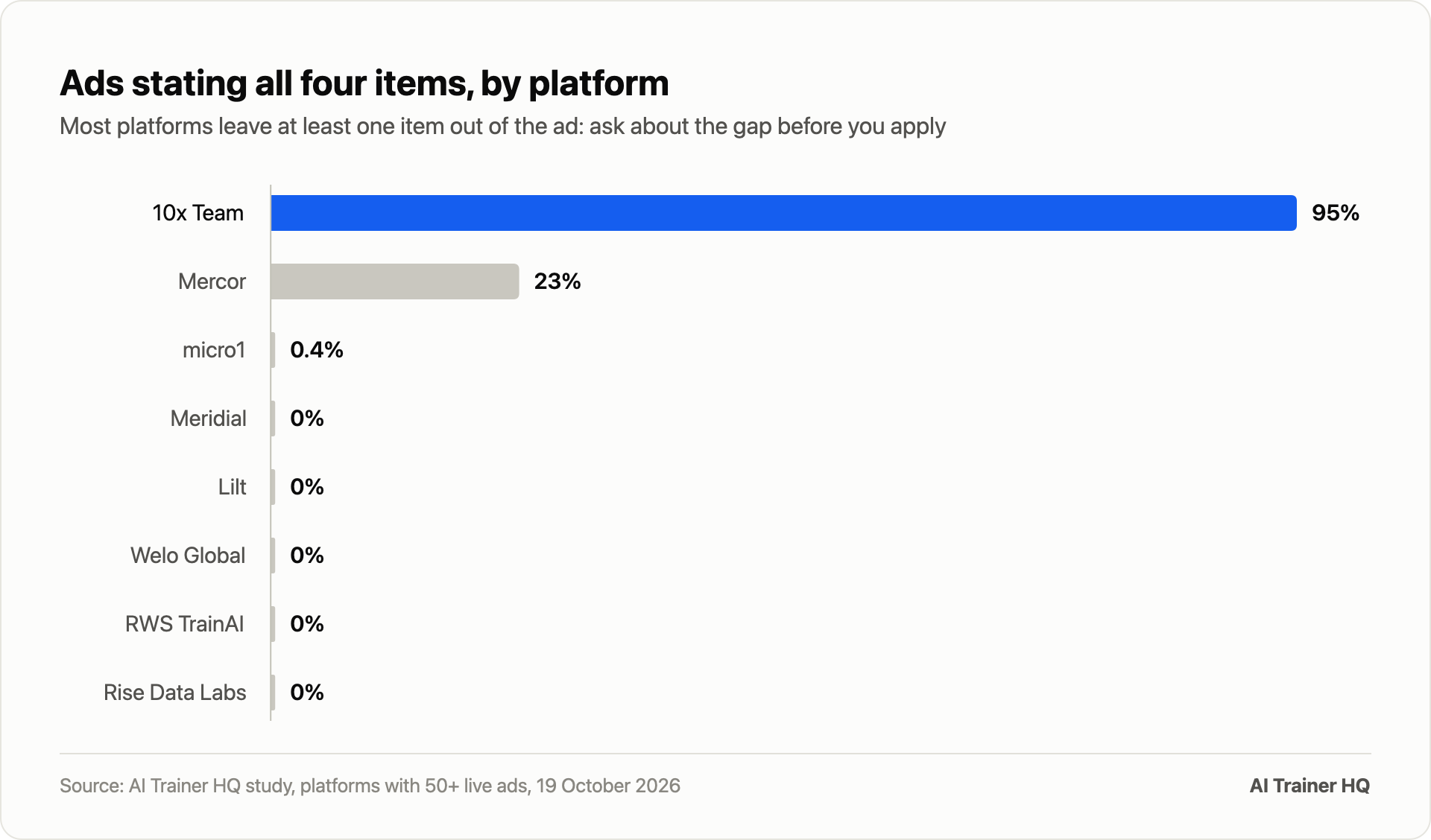 Ads stating all four items, by platform