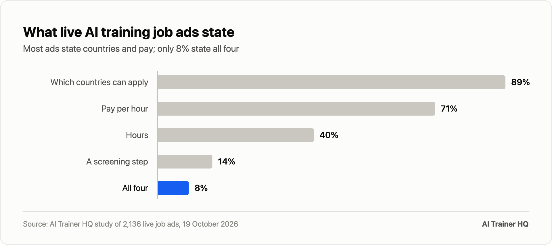 What live AI training job ads state