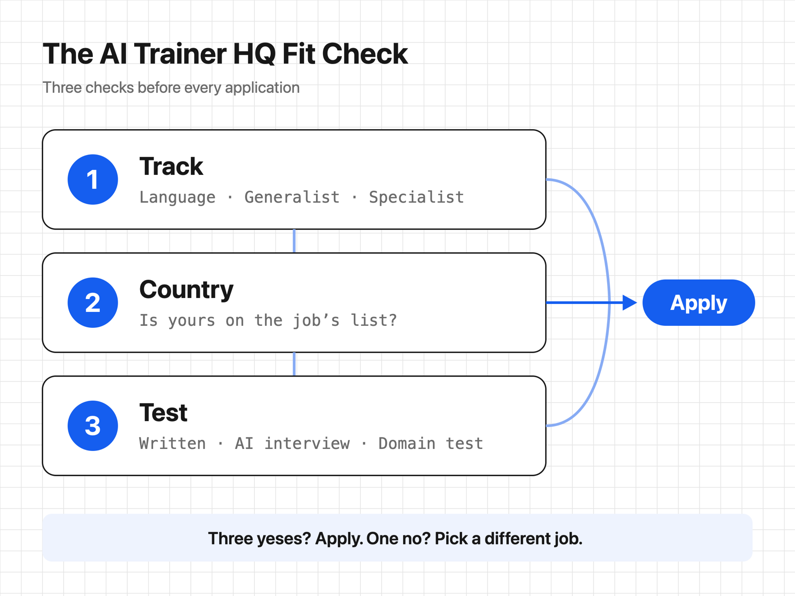 Diagram of the AI Trainer HQ Fit Check: choose your track, check your country, know your test, then apply