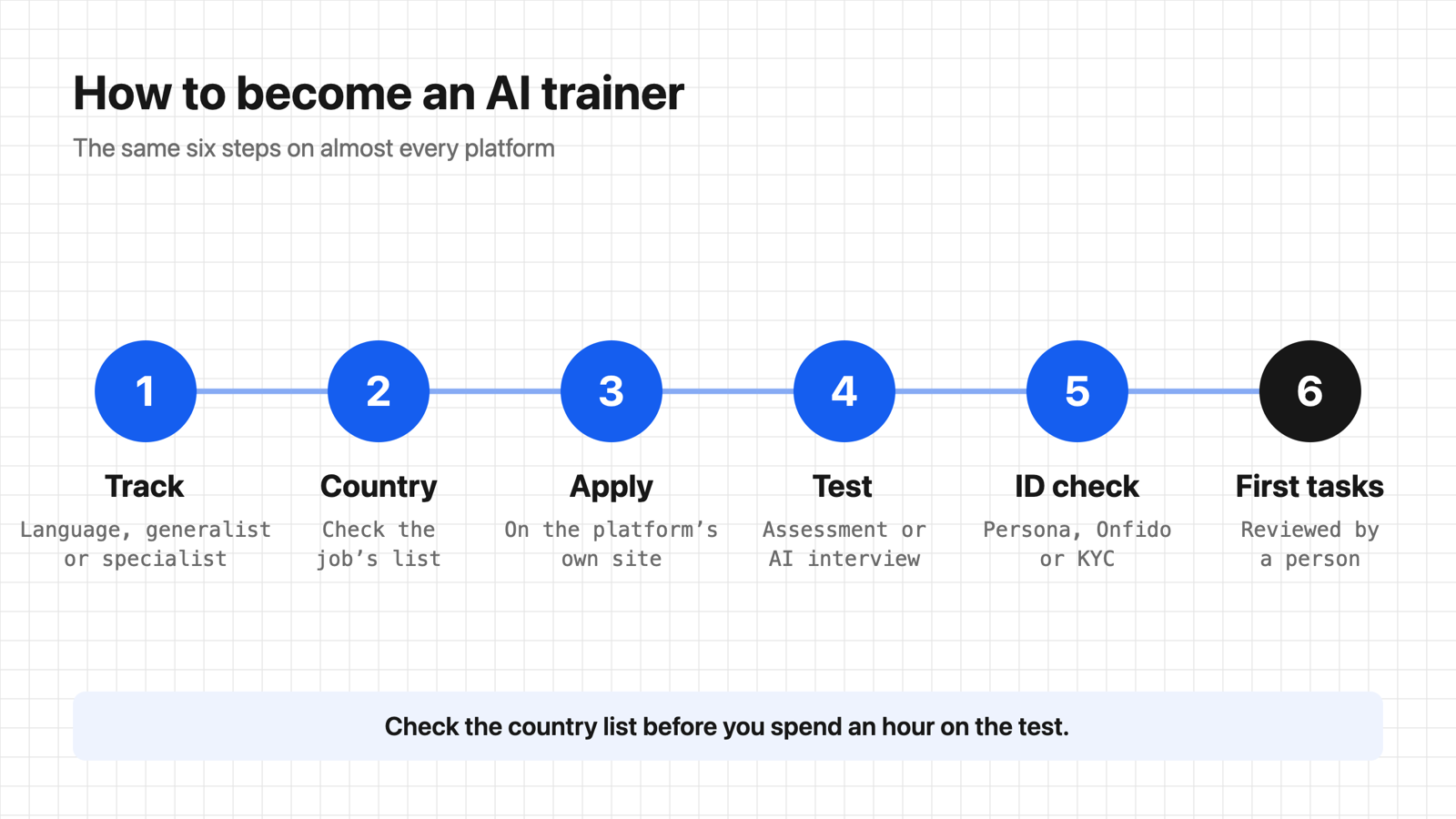 Six-step path to becoming an AI trainer: track, country, apply, test, ID check, first tasks