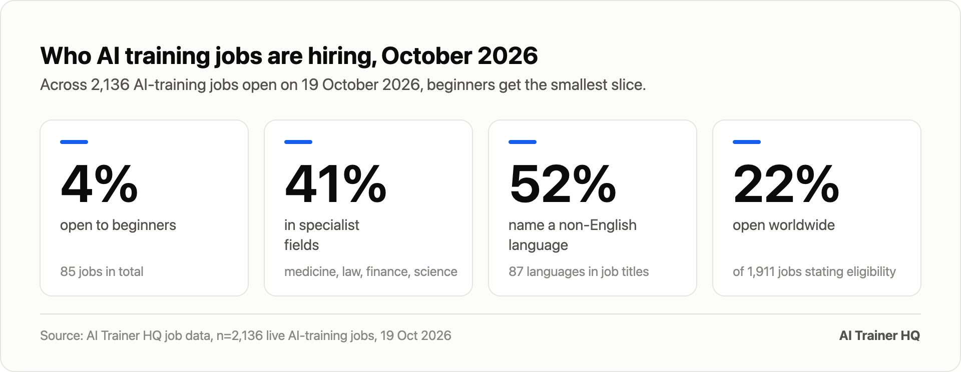 Who AI training jobs are hiring, October 2026