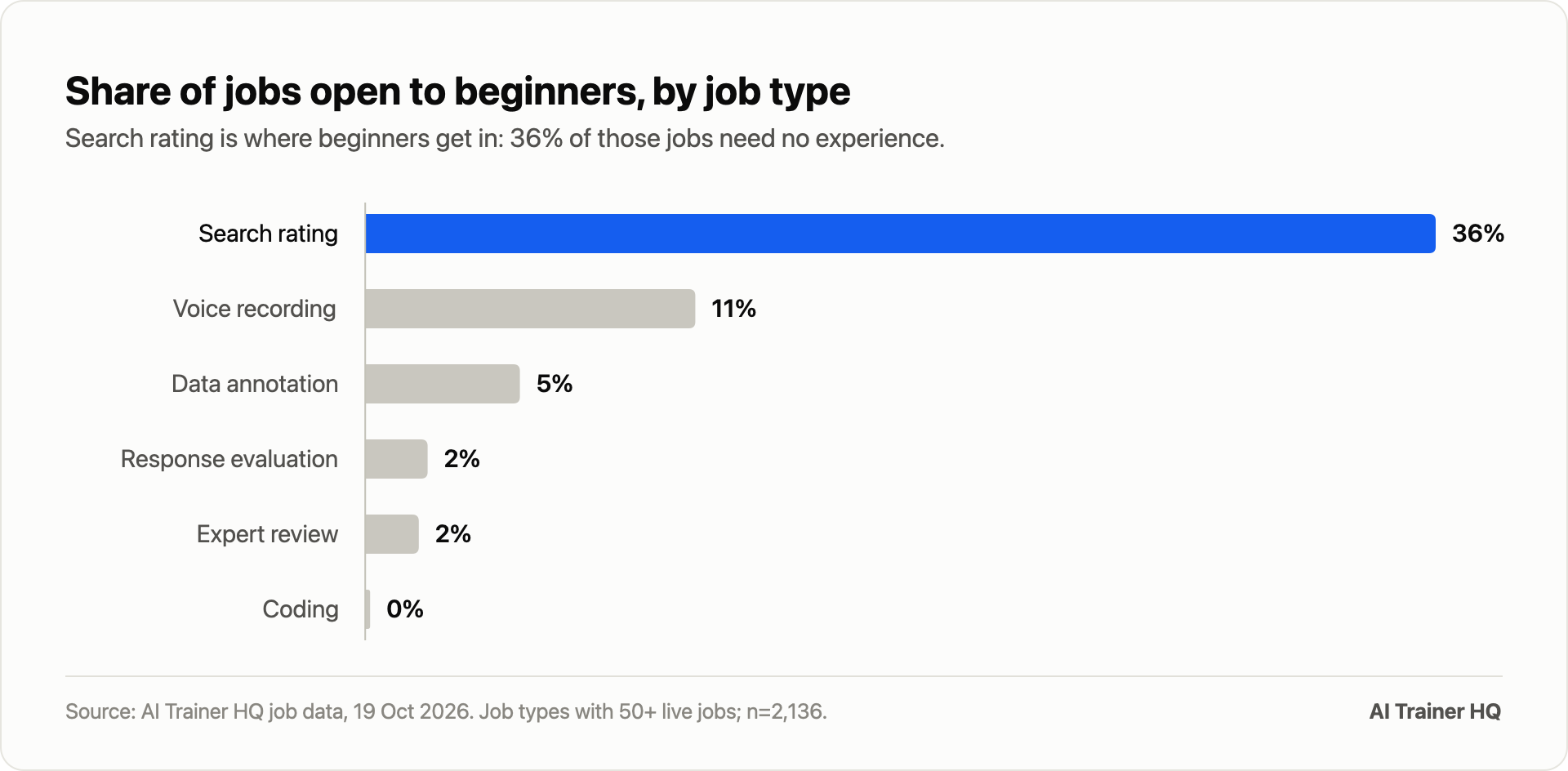 Share of jobs open to beginners, by job type