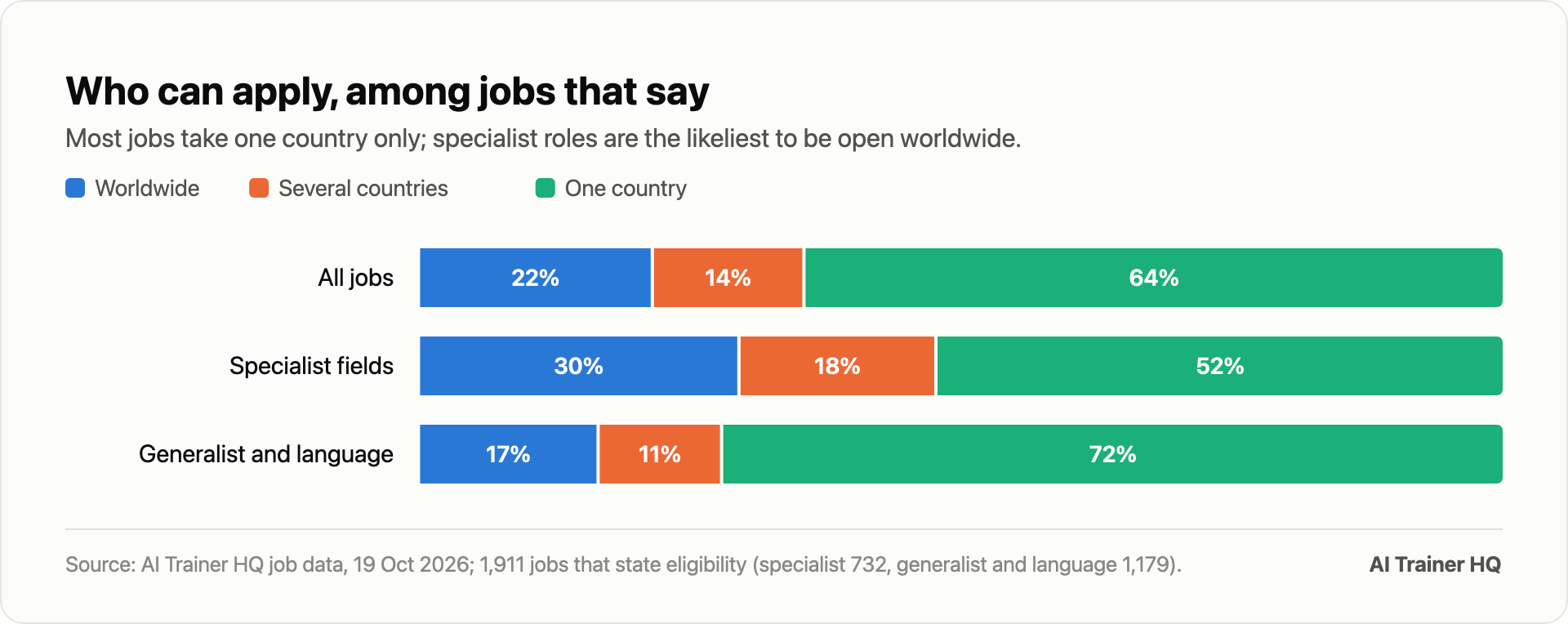 Who can apply, among jobs that say