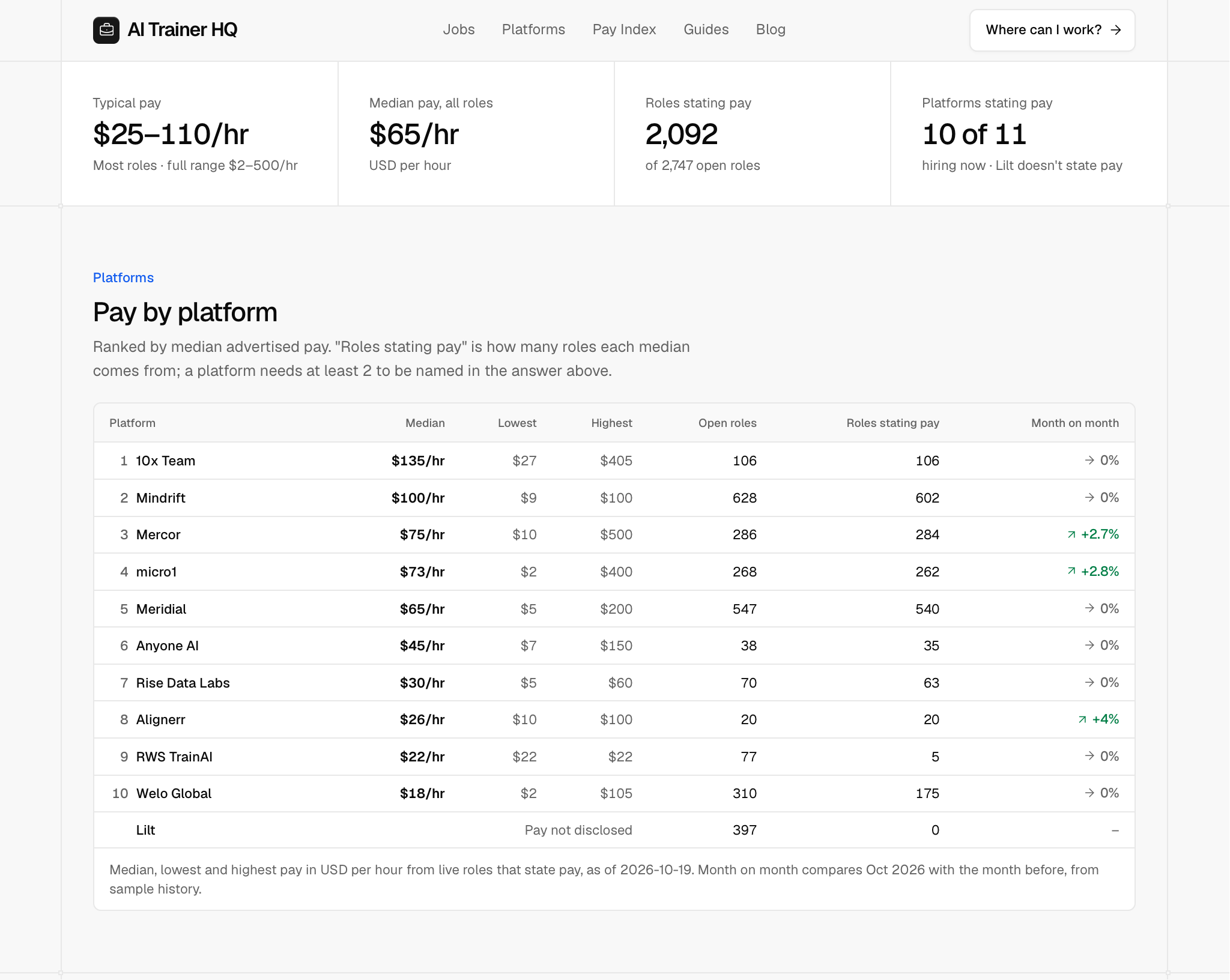 AI Trainer HQ Pay Index: median pay by platform