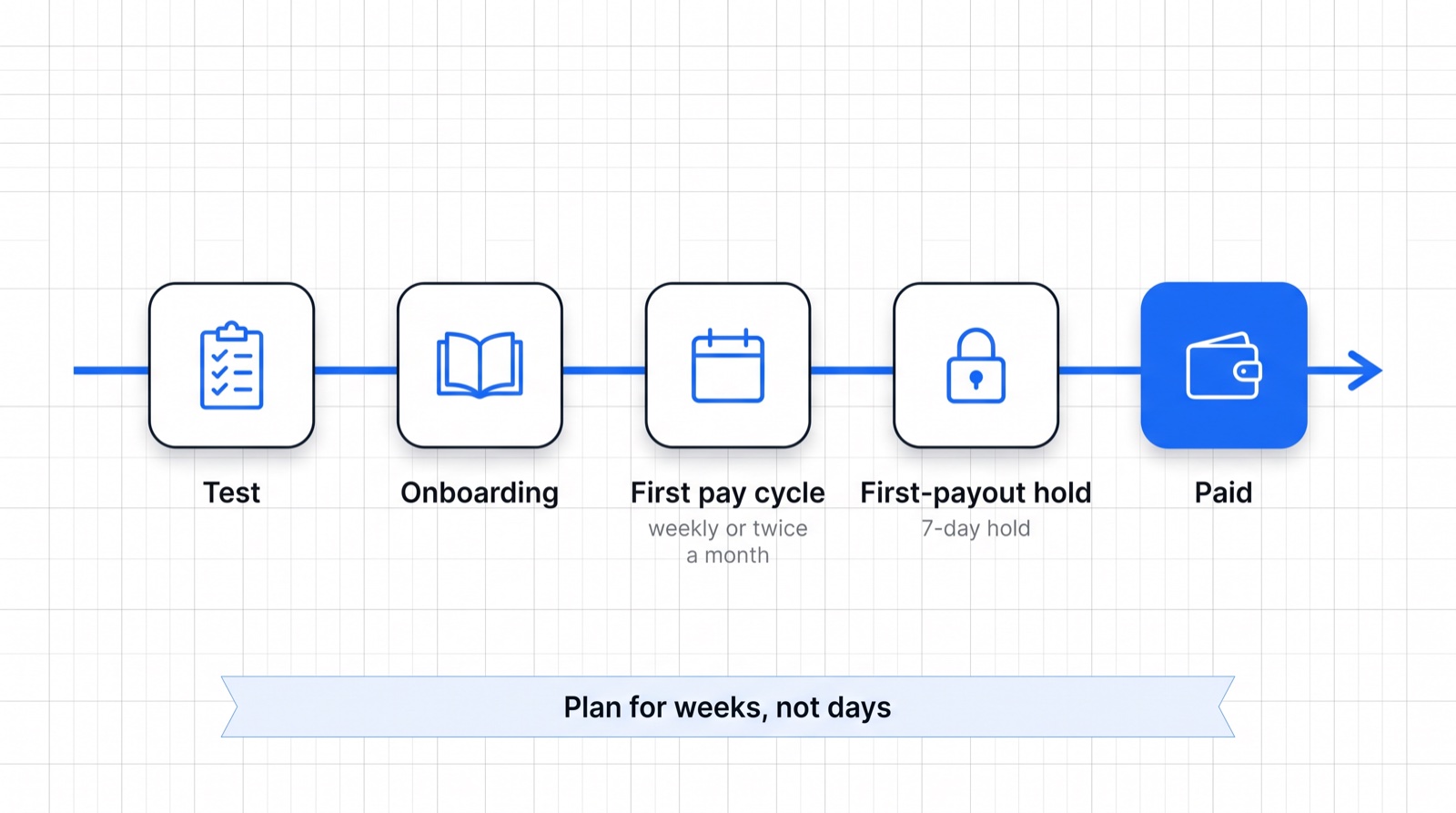 Timeline of the stages between applying and the first AI training payout: test, onboarding, first pay cycle, first-payout hold, paid