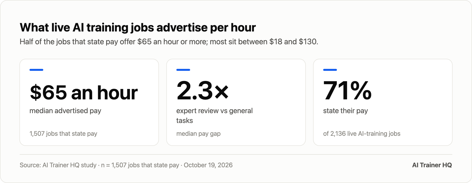 What live AI training jobs advertise per hour
