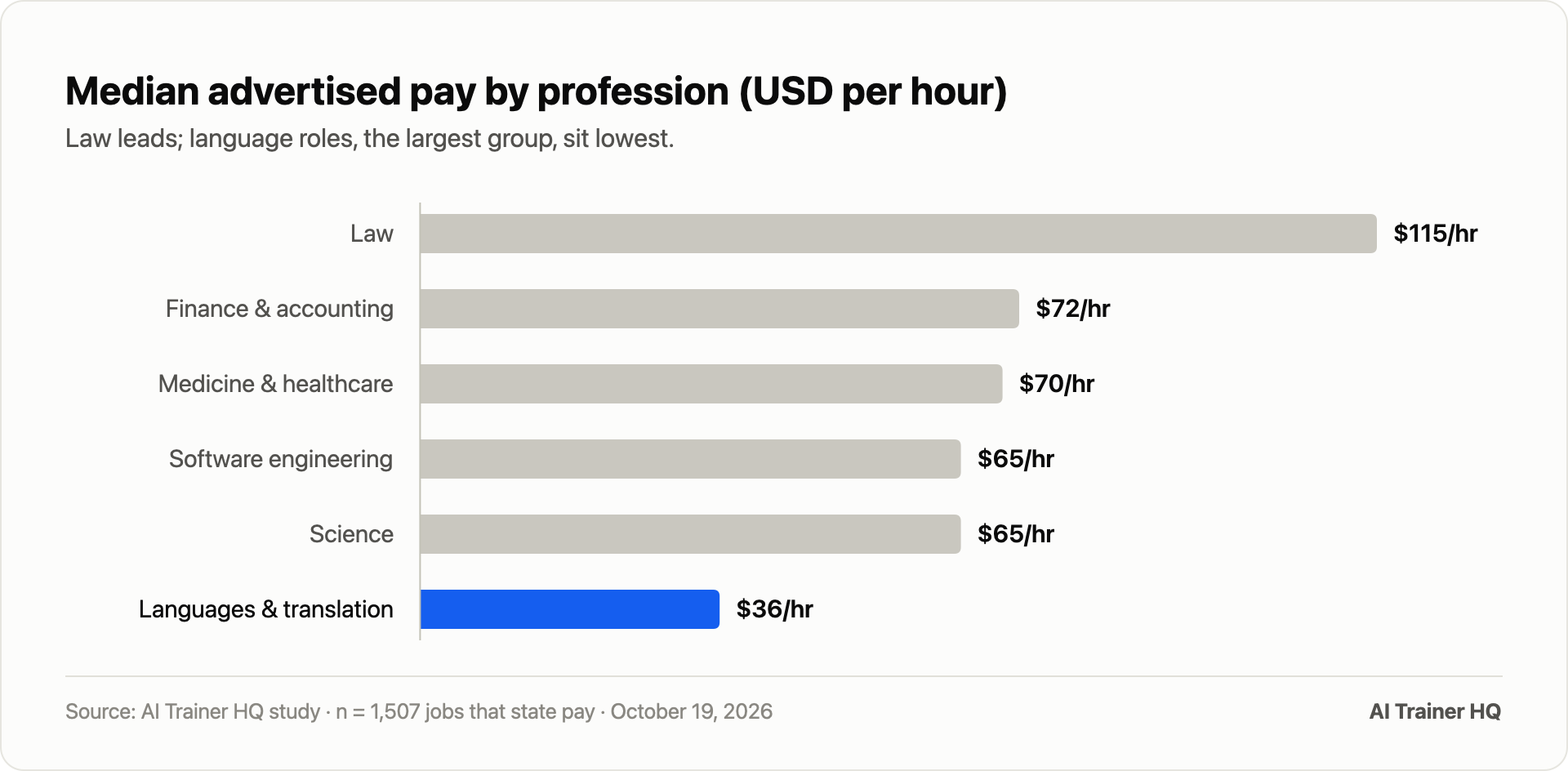 Median advertised pay by profession
