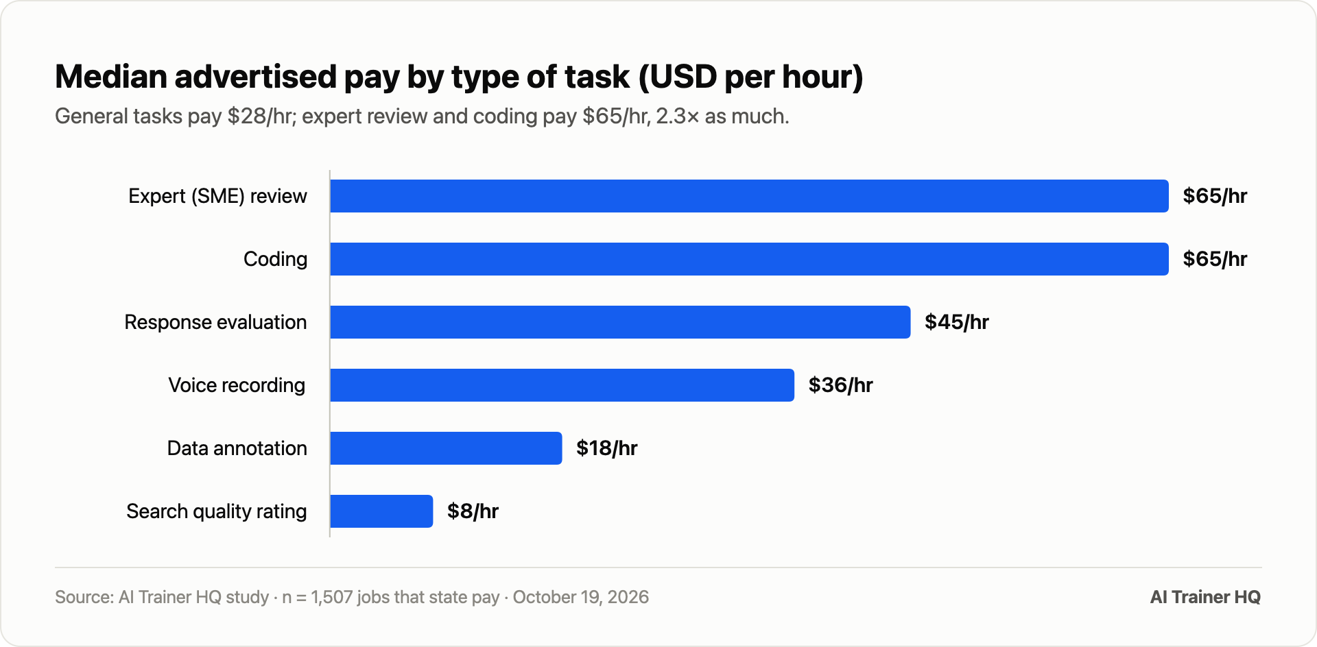 Median advertised pay by type of task